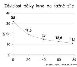 Zvislost dlky lana na tan sle.