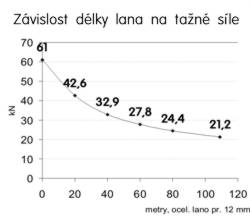 Zvislost dlky lana na tan sle.