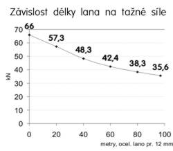 Zvislost dlky lana na tan sle.